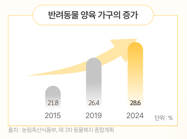 출처 : 농림축 산식 품부, 제 3차 동물 복 지 종 합 계획