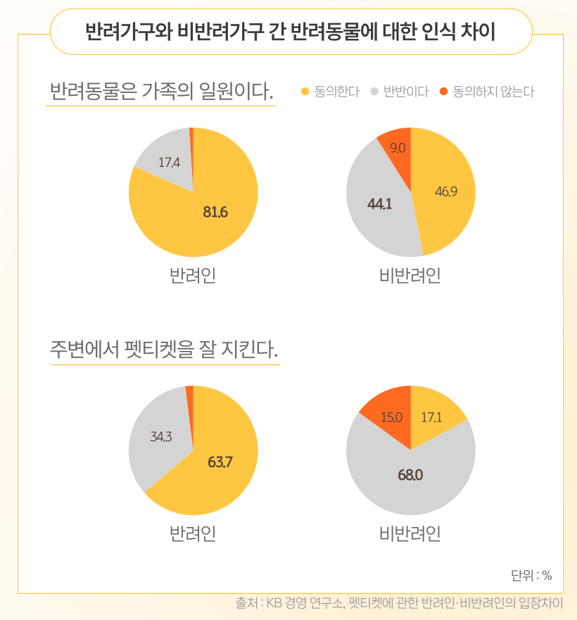 출처 : KB 경영 연구소, 펫티켓에 관한 반려인 ・ 비반려인의 입장 차이