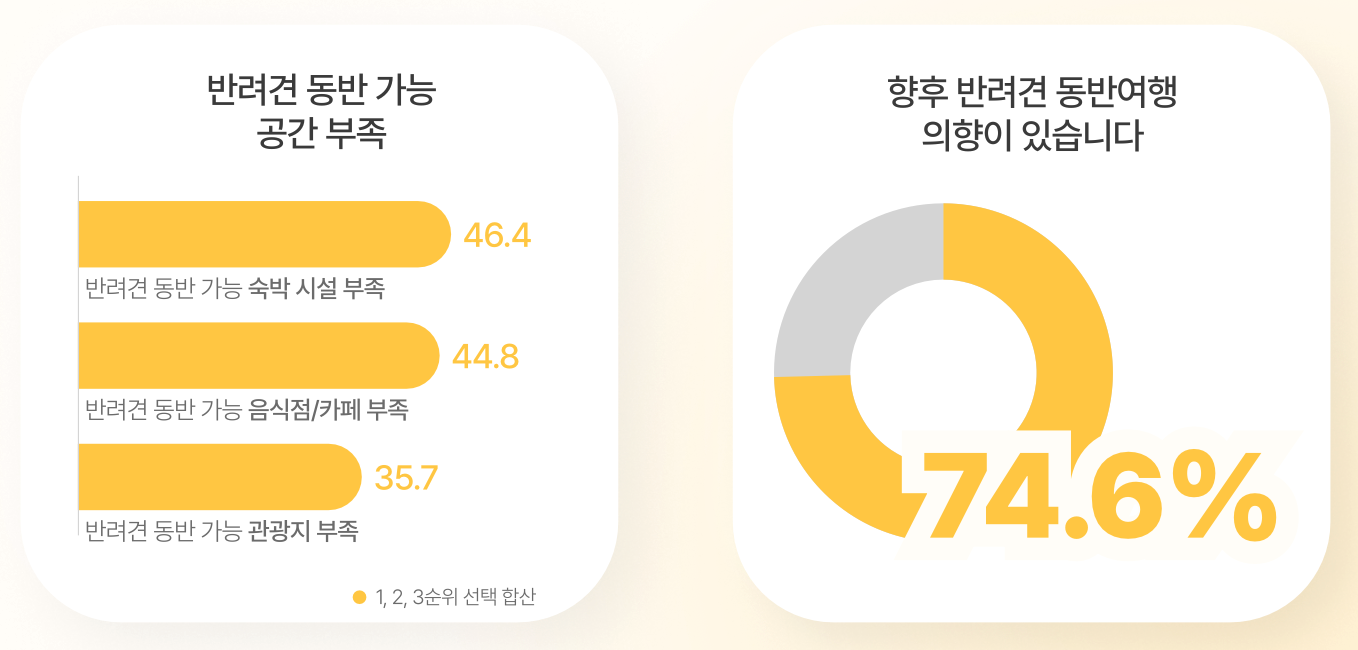 한국관광공사, 2024 반려동물 동반여행 현황 및 인식조사 보고서